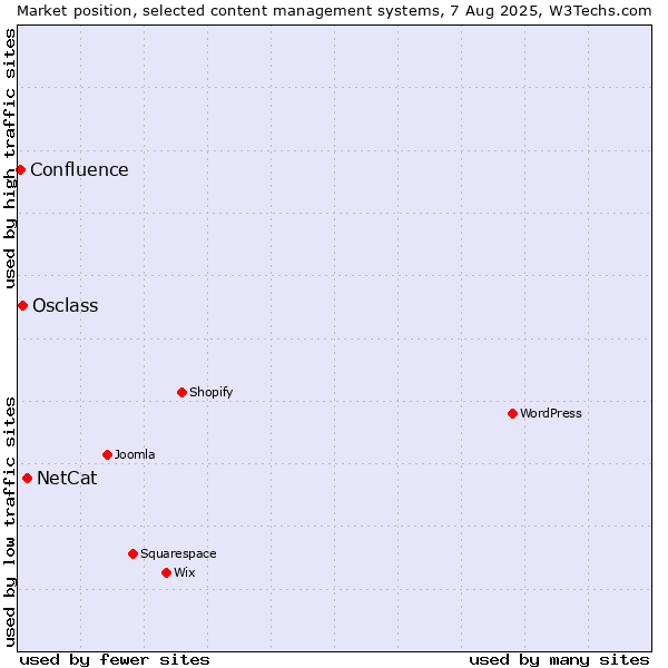 Market position of NetCat vs. Osclass vs. Confluence