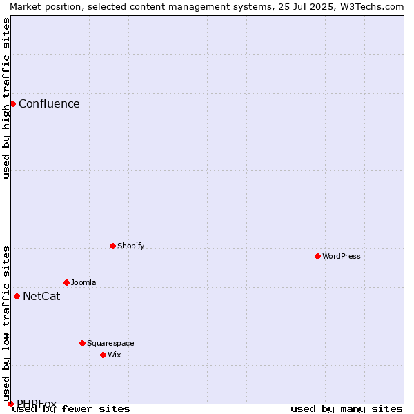 Market position of NetCat vs. Confluence vs. PHPFox