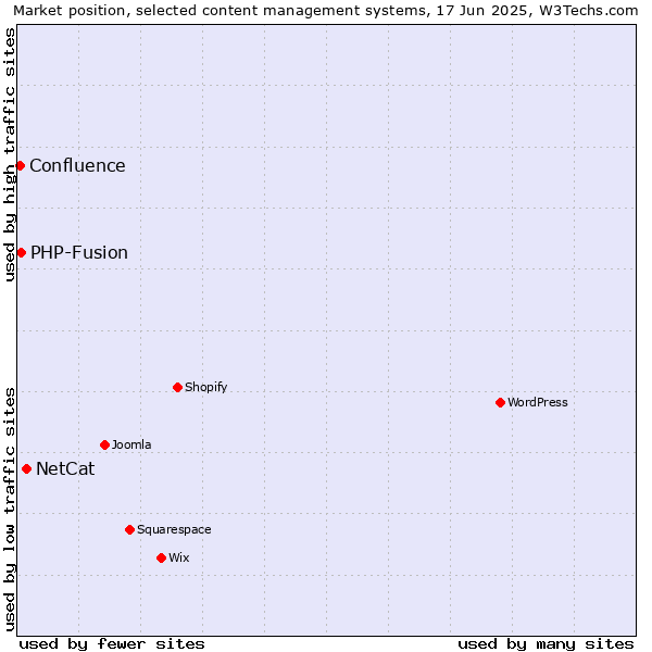 Market position of NetCat vs. PHP-Fusion vs. Confluence