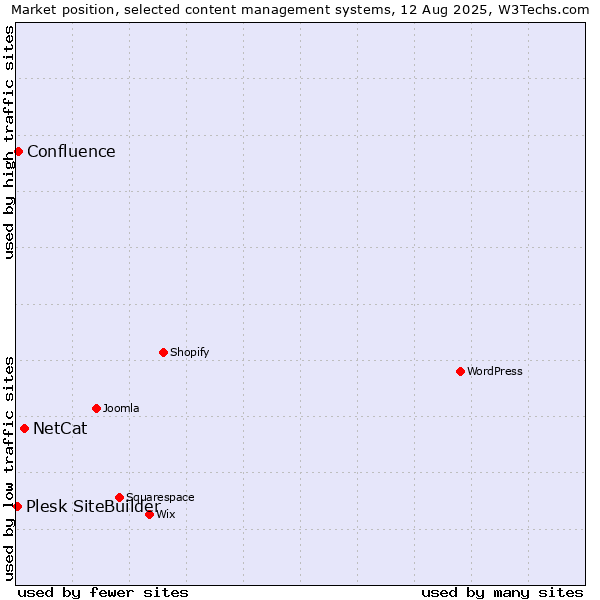 Market position of NetCat vs. Confluence vs. Plesk SiteBuilder