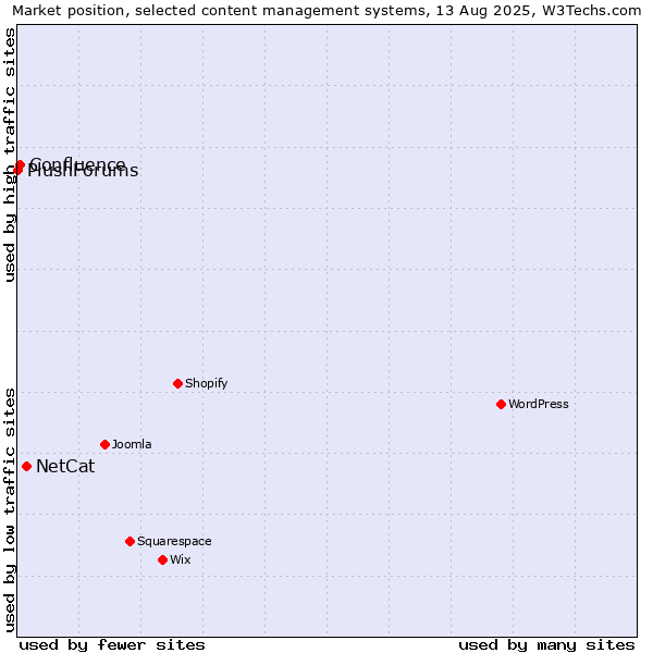 Market position of NetCat vs. Confluence vs. PlushForums