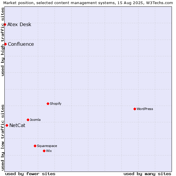 Market position of NetCat vs. Confluence vs. Atex Desk