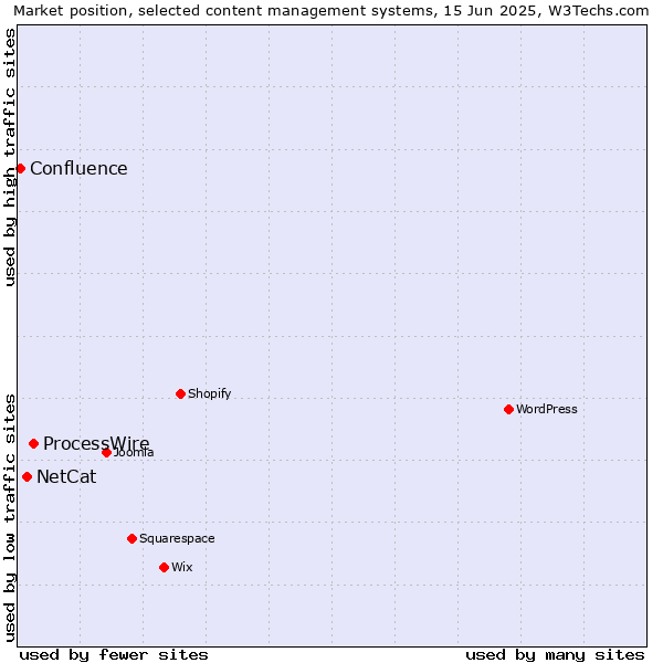 Market position of ProcessWire vs. NetCat vs. Confluence