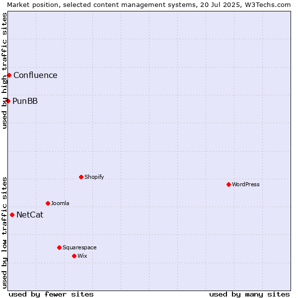 Market position of NetCat vs. Confluence vs. PunBB