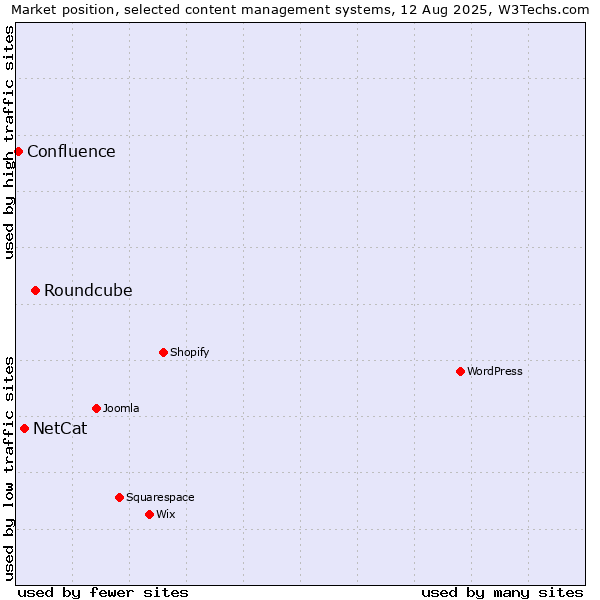 Market position of Roundcube vs. NetCat vs. Confluence