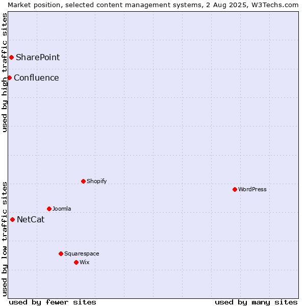 Market position of NetCat vs. SharePoint vs. Confluence