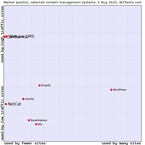 Market position of Sitecore CMS vs. NetCat vs. Confluence