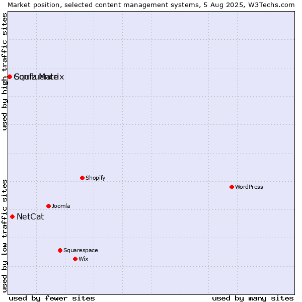 Market position of NetCat vs. Squiz Matrix vs. Confluence