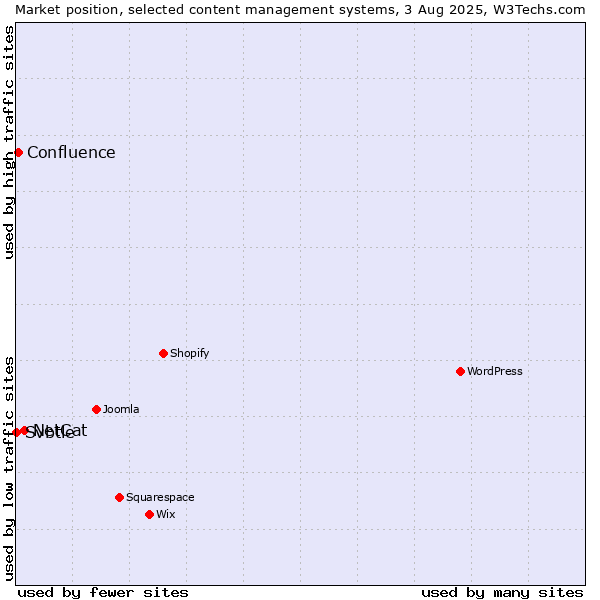 Market position of NetCat vs. Confluence vs. Svbtle