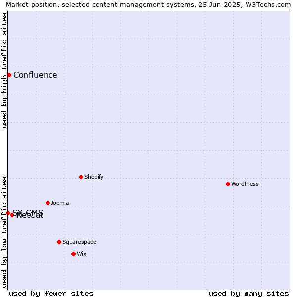Market position of NetCat vs. Confluence vs. SX CMS