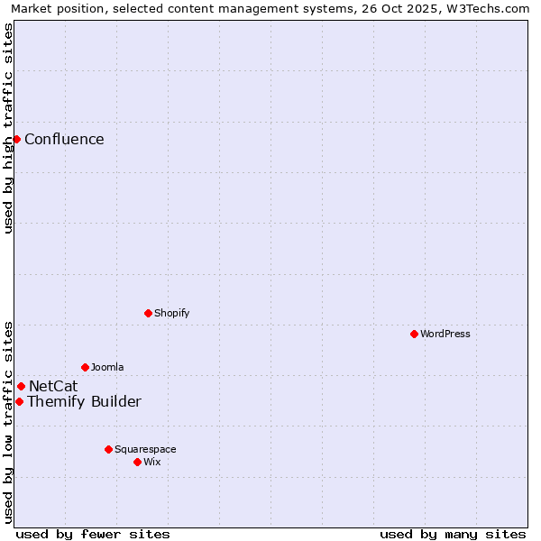 Market position of NetCat vs. Themify Builder vs. Confluence