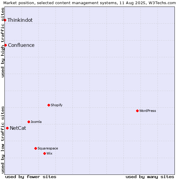 Market position of NetCat vs. Confluence vs. Thinkindot