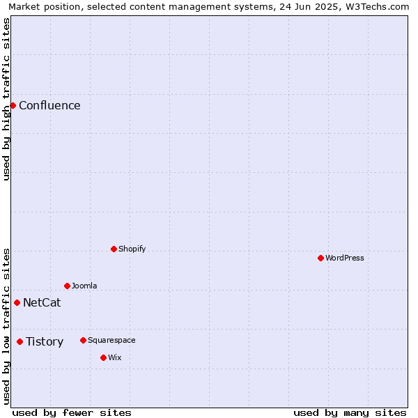 Market position of Tistory vs. NetCat vs. Confluence