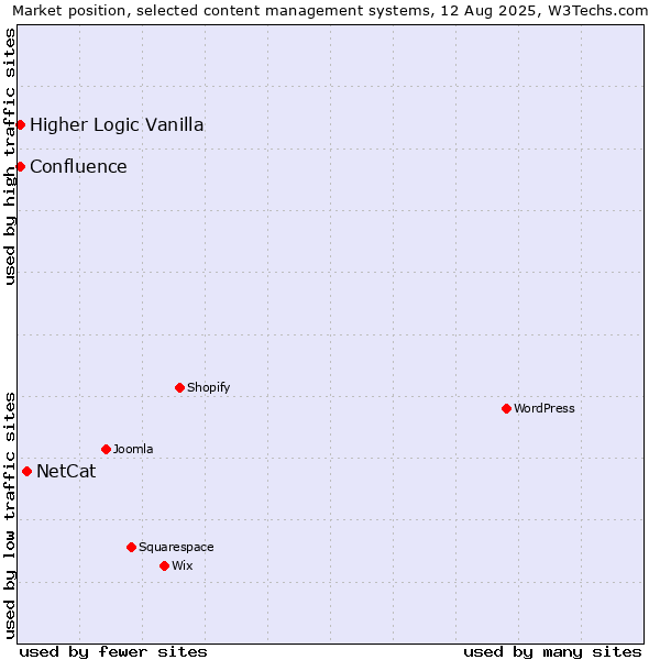 Market position of NetCat vs. Higher Logic Vanilla vs. Confluence