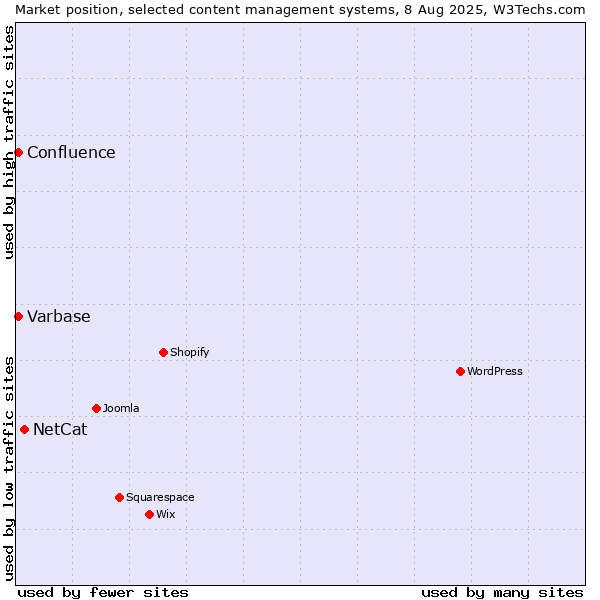 Market position of NetCat vs. Varbase vs. Confluence