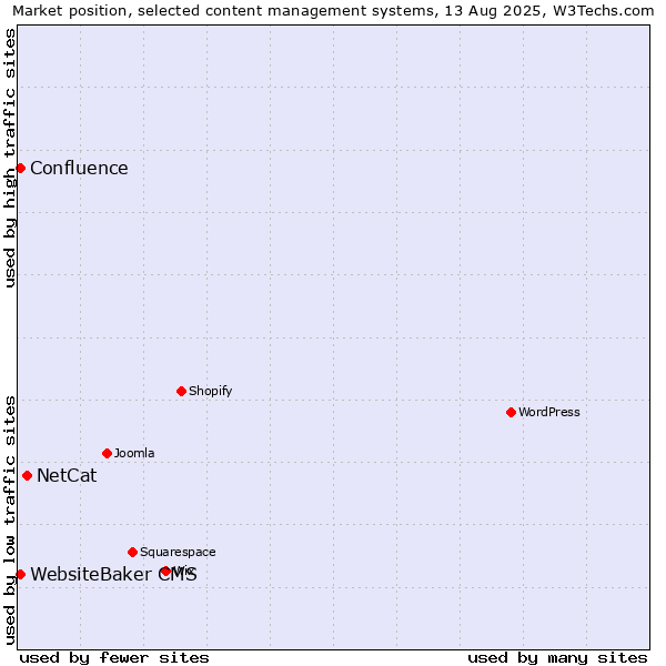 Market position of NetCat vs. WebsiteBaker CMS vs. Confluence