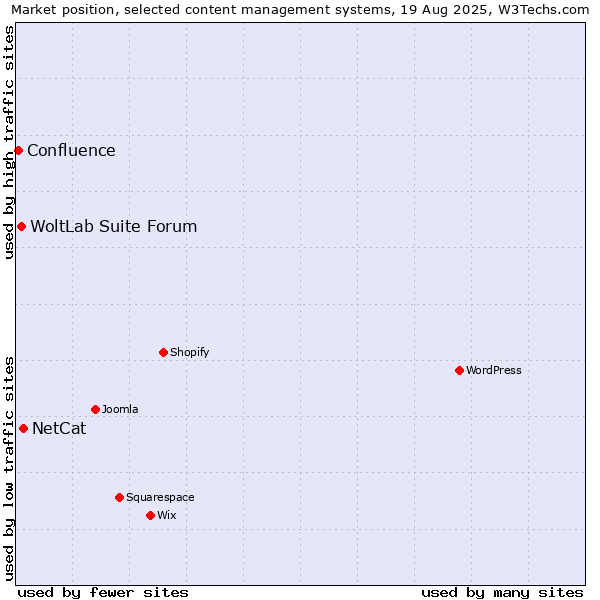 Market position of NetCat vs. WoltLab Suite Forum vs. Confluence