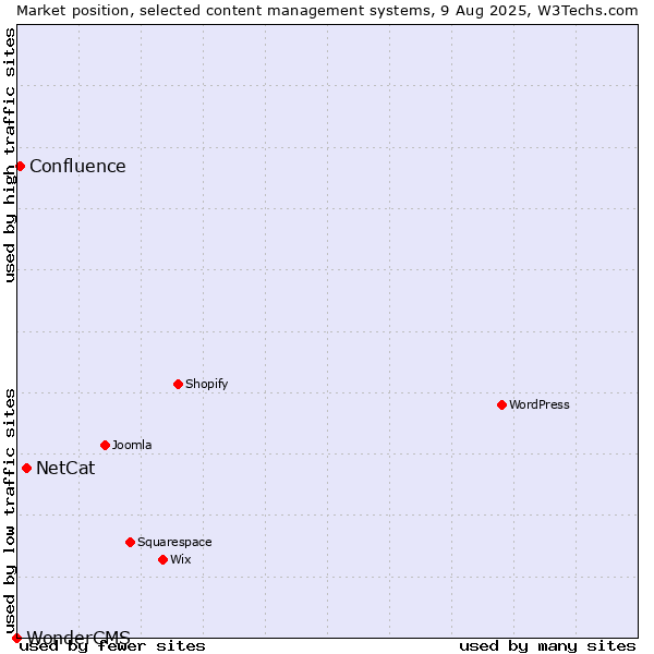 Market position of NetCat vs. Confluence vs. WonderCMS