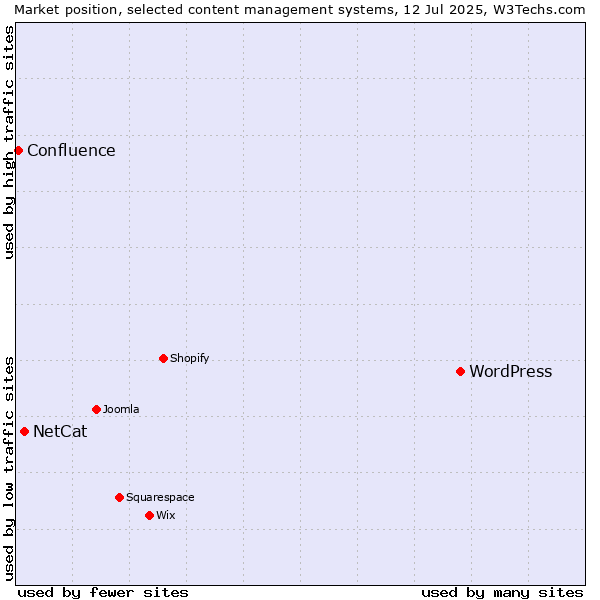 Market position of WordPress vs. NetCat vs. Confluence
