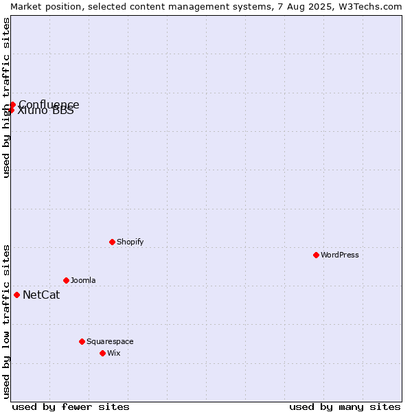Market position of NetCat vs. Confluence vs. Xiuno BBS