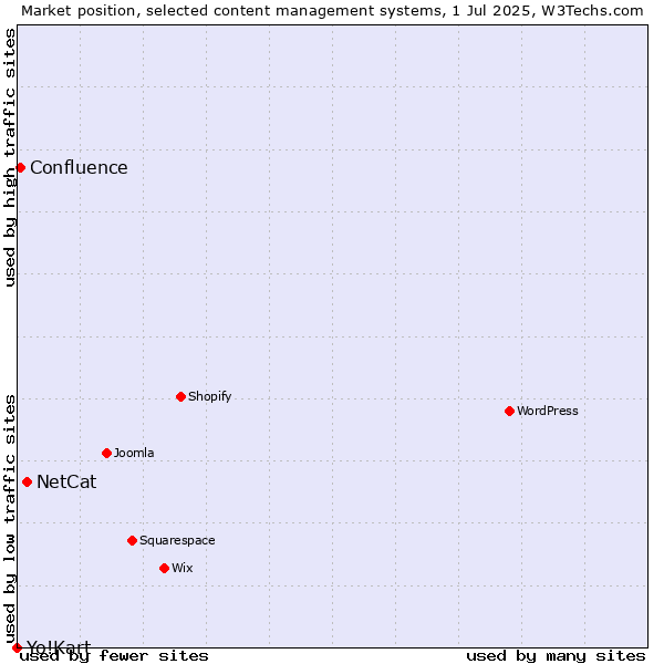 Market position of NetCat vs. Confluence vs. Yo!Kart