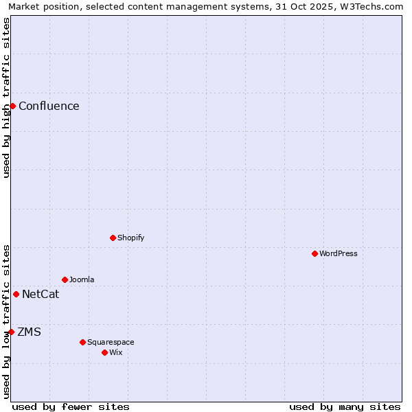Market position of NetCat vs. Confluence vs. ZMS