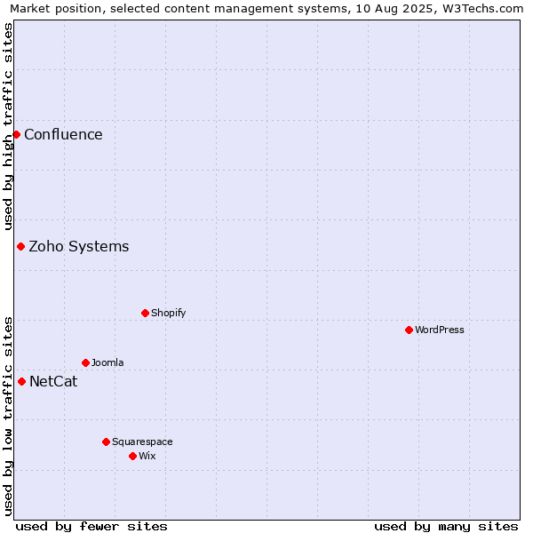Market position of NetCat vs. Zoho Systems vs. Confluence
