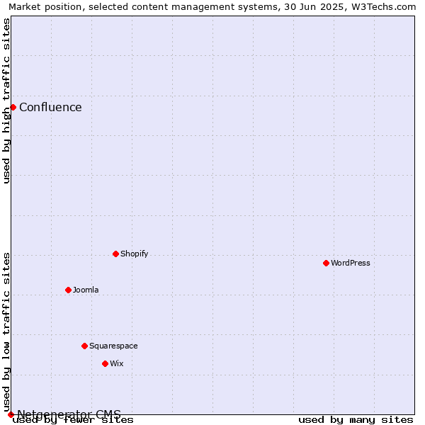 Market position of Confluence vs. Netgenerator CMS