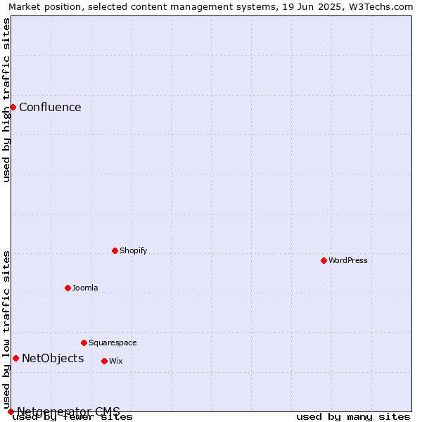 Market position of NetObjects vs. Confluence vs. Netgenerator CMS