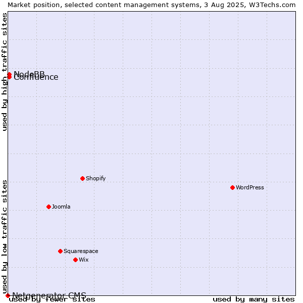 Market position of NodeBB vs. Confluence vs. Netgenerator CMS