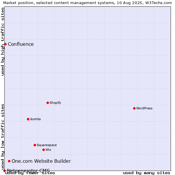 Market position of One.com Website Builder vs. Confluence vs. Netgenerator CMS