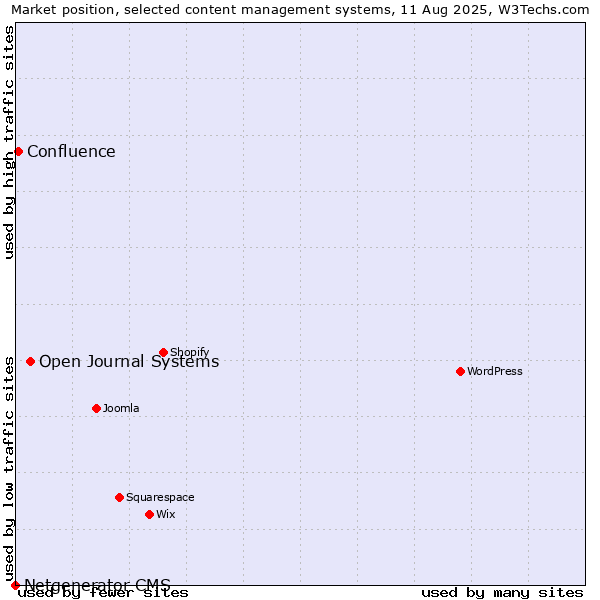 Market position of Open Journal Systems vs. Confluence vs. Netgenerator CMS