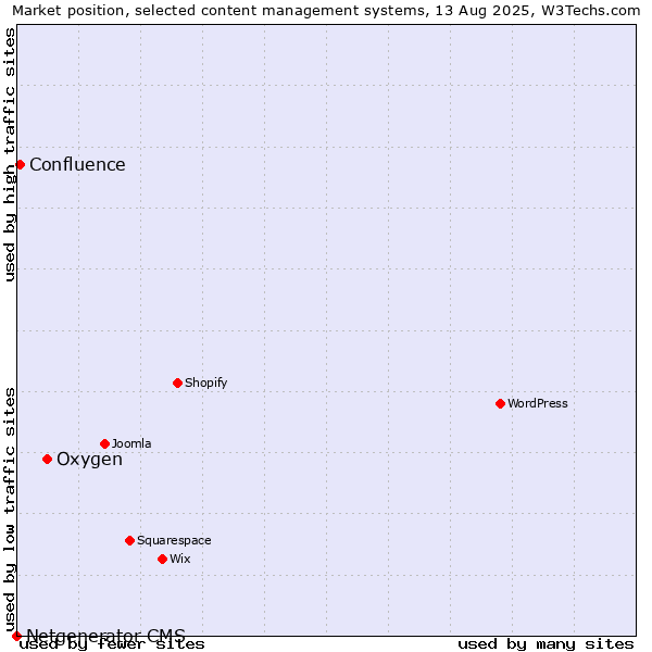Market position of Oxygen vs. Confluence vs. Netgenerator CMS