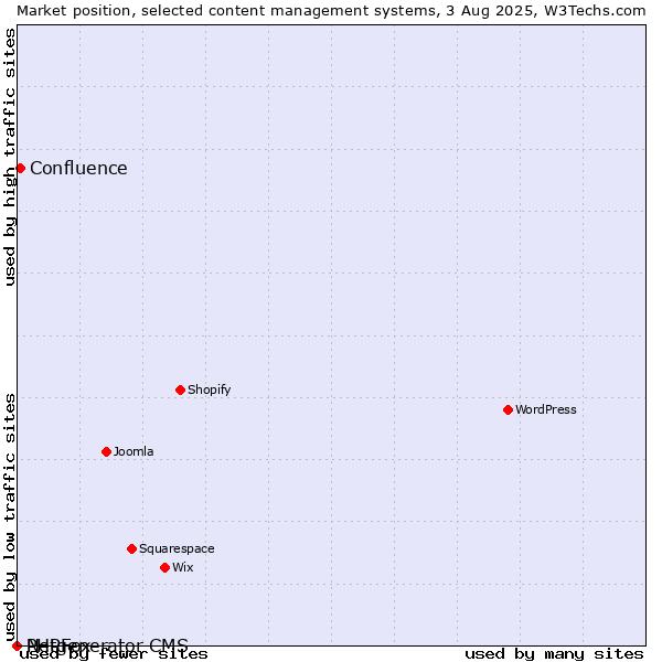 Market position of Confluence vs. PHPFox vs. Netgenerator CMS