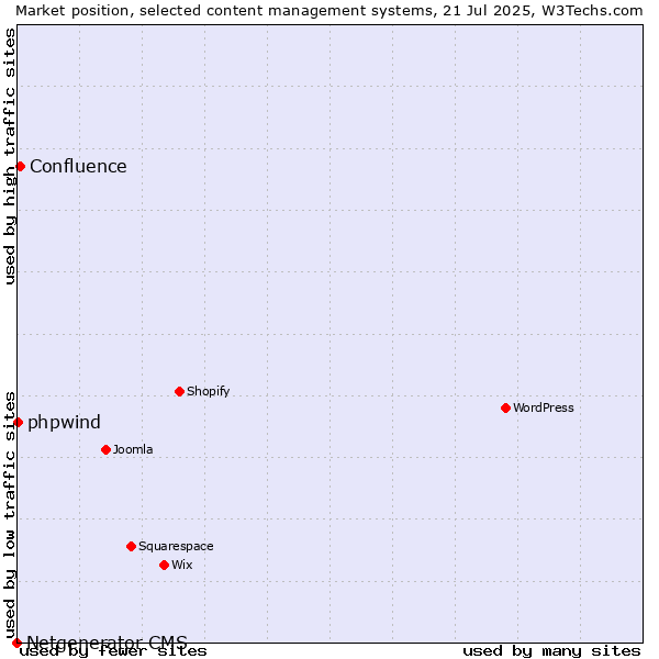 Market position of Confluence vs. phpwind vs. Netgenerator CMS