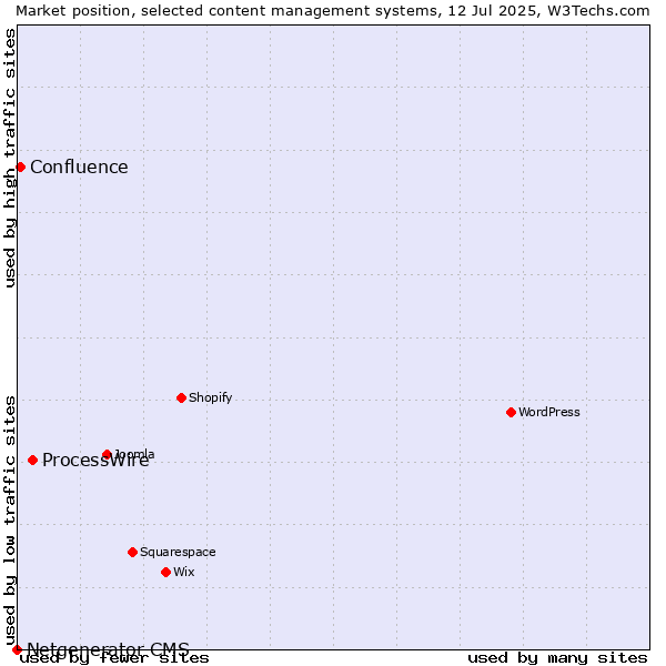 Market position of ProcessWire vs. Confluence vs. Netgenerator CMS