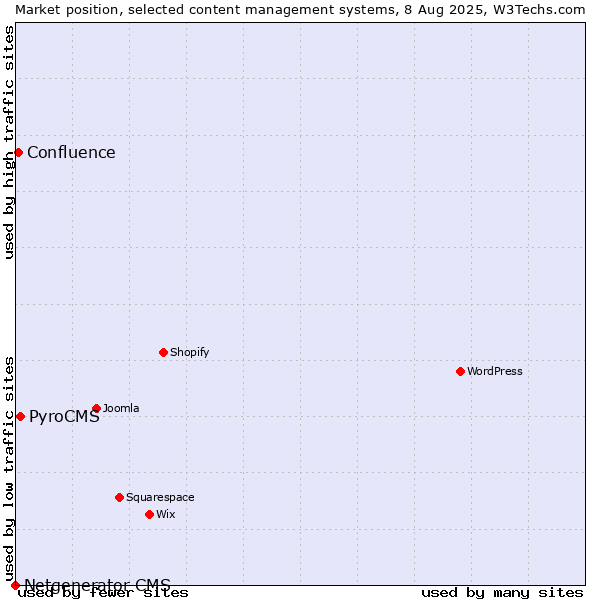 Market position of PyroCMS vs. Confluence vs. Netgenerator CMS