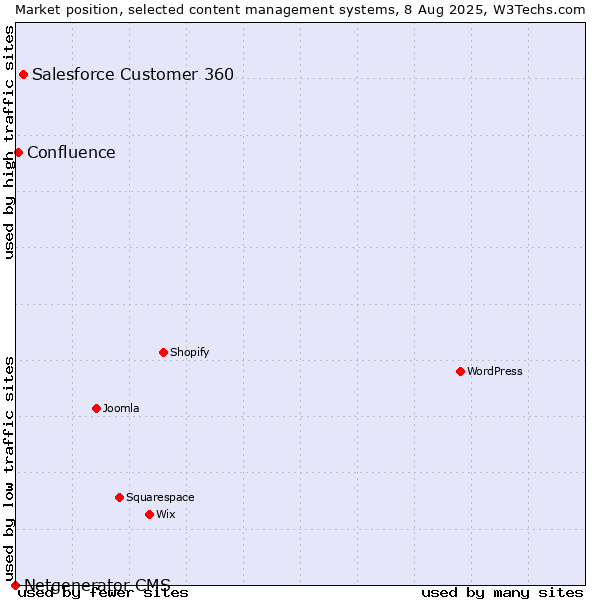 Market position of Salesforce Customer 360 vs. Confluence vs. Netgenerator CMS