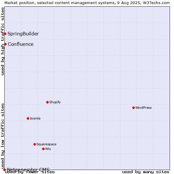 Market position of Confluence vs. SpringBuilder vs. Netgenerator CMS