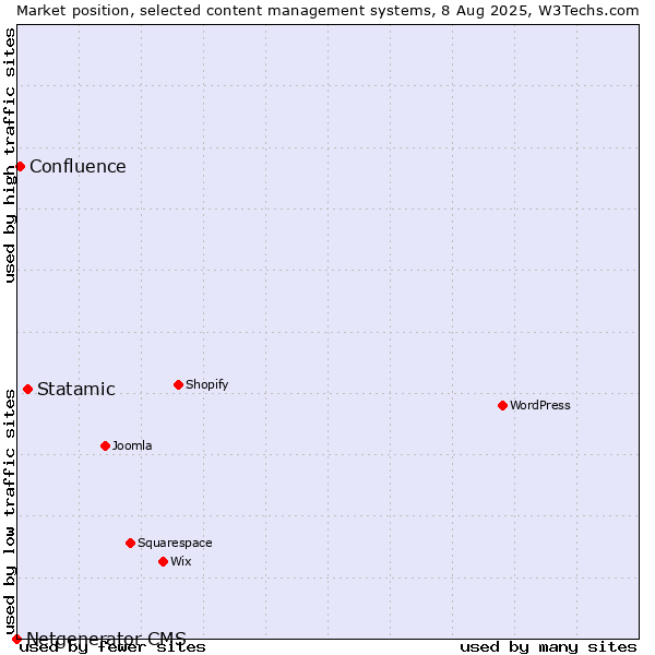 Market position of Statamic vs. Confluence vs. Netgenerator CMS