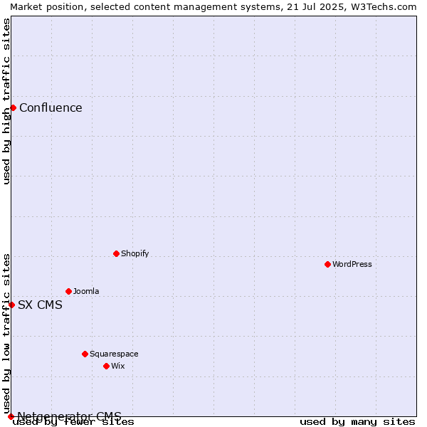 Market position of Confluence vs. SX CMS vs. Netgenerator CMS
