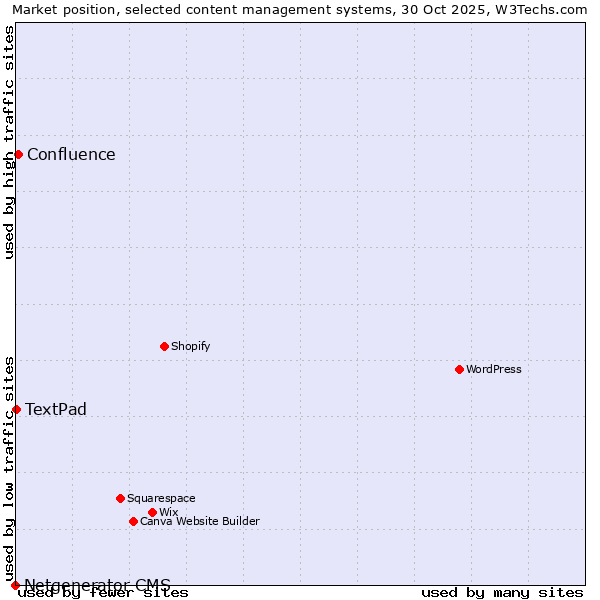 Market position of Confluence vs. TextPad vs. Netgenerator CMS