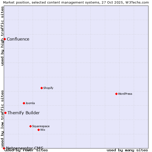 Market position of Themify Builder vs. Confluence vs. Netgenerator CMS
