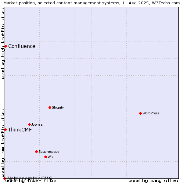 Market position of Confluence vs. ThinkCMF vs. Netgenerator CMS