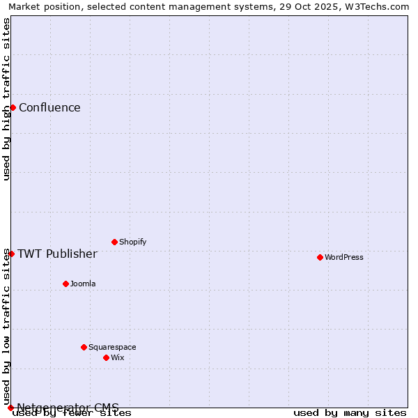 Market position of Confluence vs. TWT Publisher vs. Netgenerator CMS