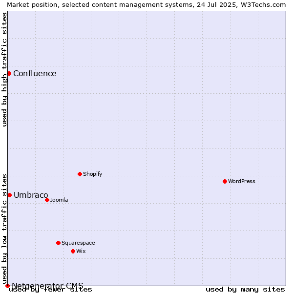 Market position of Umbraco vs. Confluence vs. Netgenerator CMS