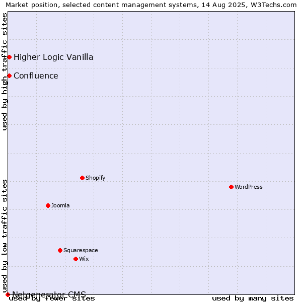 Market position of Higher Logic Vanilla vs. Confluence vs. Netgenerator CMS
