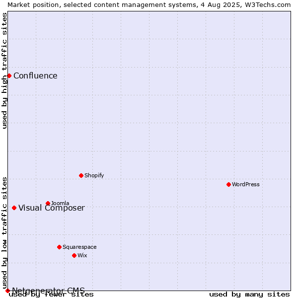 Market position of Visual Composer vs. Confluence vs. Netgenerator CMS