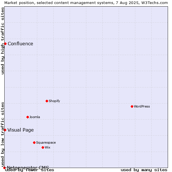 Market position of Confluence vs. Visual Page vs. Netgenerator CMS
