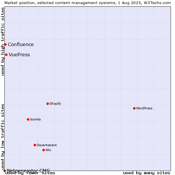 Market position of VuePress vs. Confluence vs. Netgenerator CMS